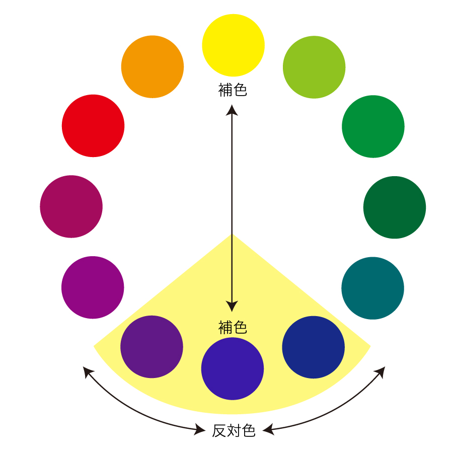 色相環からの「補色」「反対色」の関係