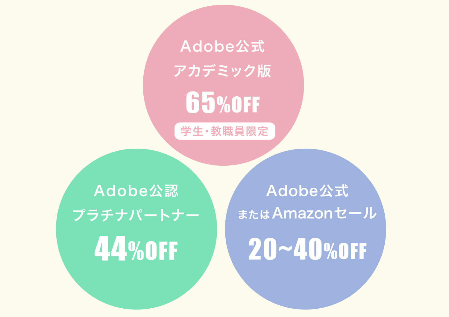 Adobe CCを安い価格で買う3つの方法を徹底比較