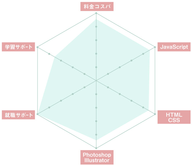 HAL名古屋のチャート比較