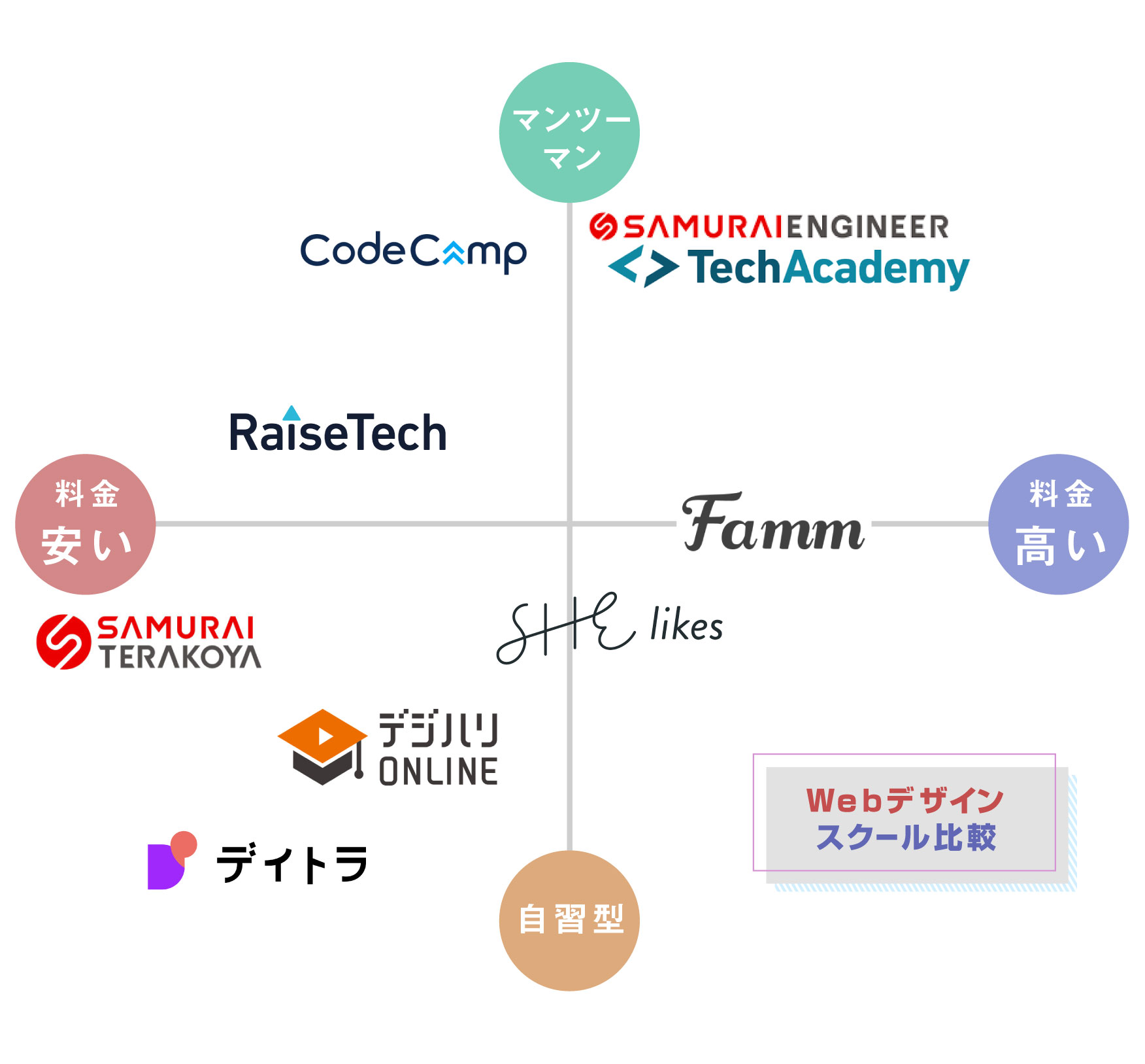 Webデザインが学べるスクール比較チャート