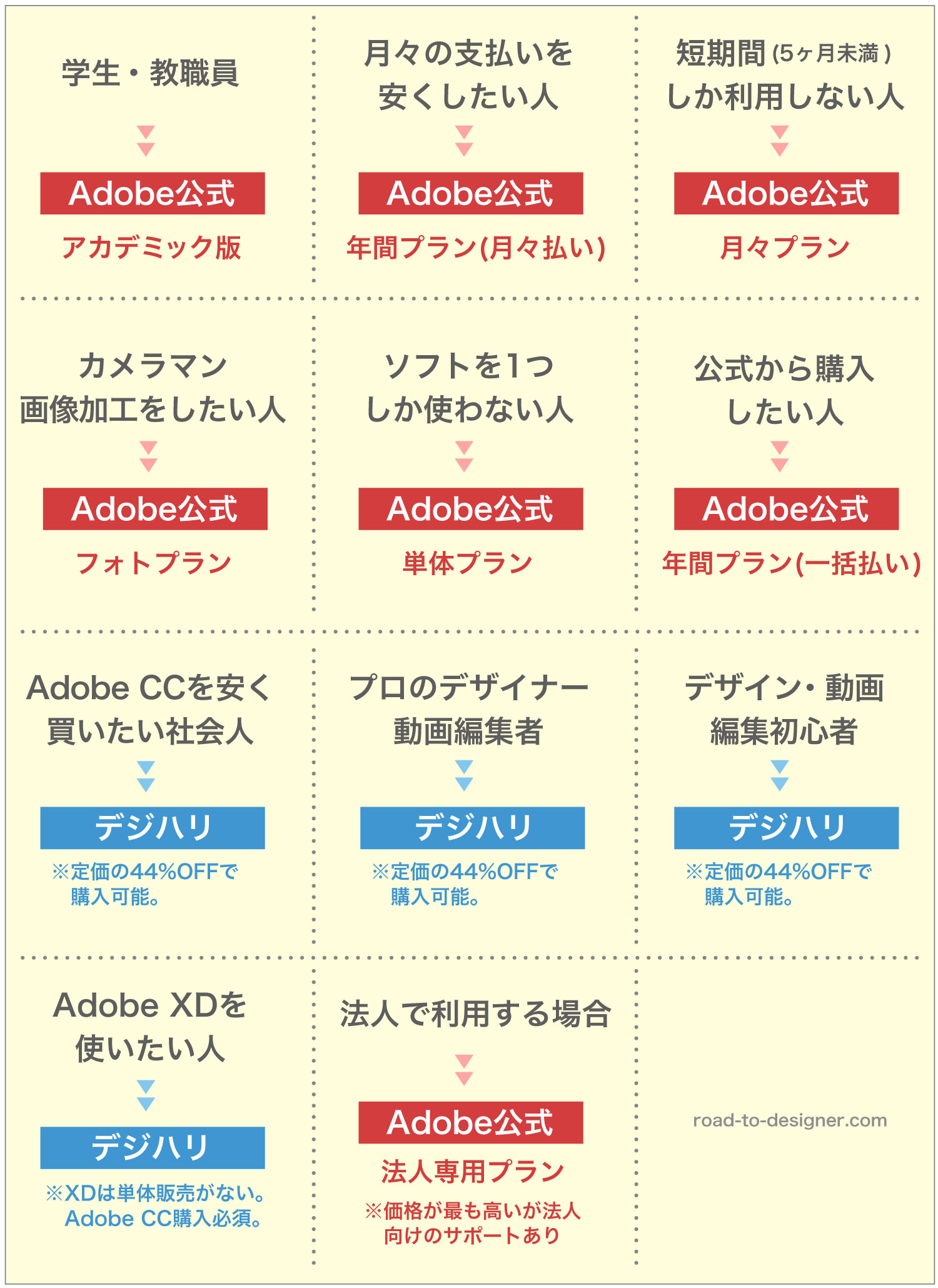 Adobe CCの目的別おすすめプラン早見表
