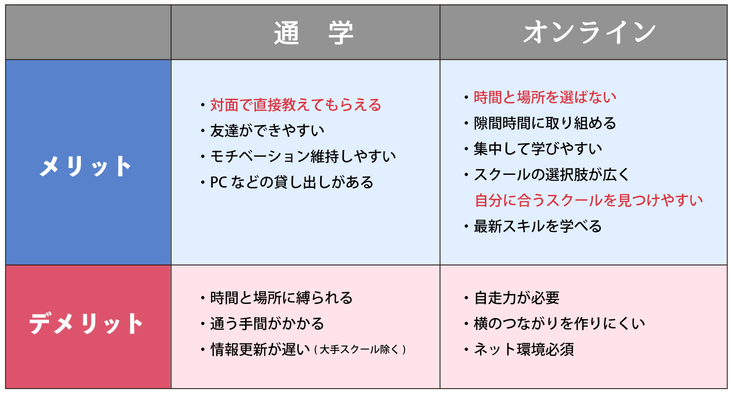 通学とオンラインスクールのメリット・デメリット
