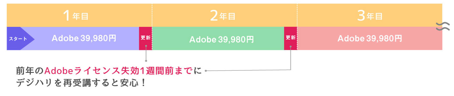 デジハリで2年目以降も継続してAdobeCCを更新する仕組み