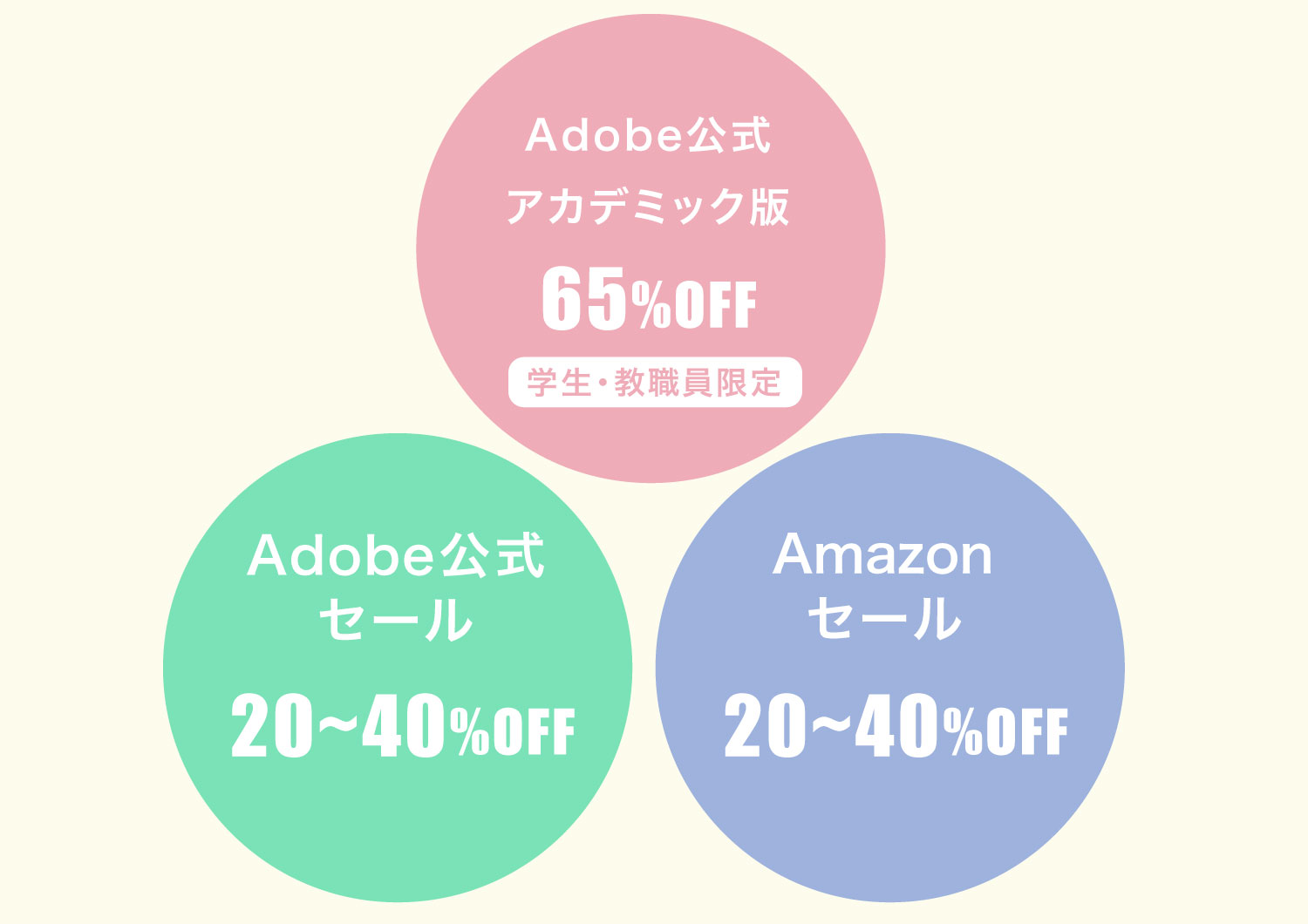 Adobe CCを安い価格で買う3つの方法を徹底比較