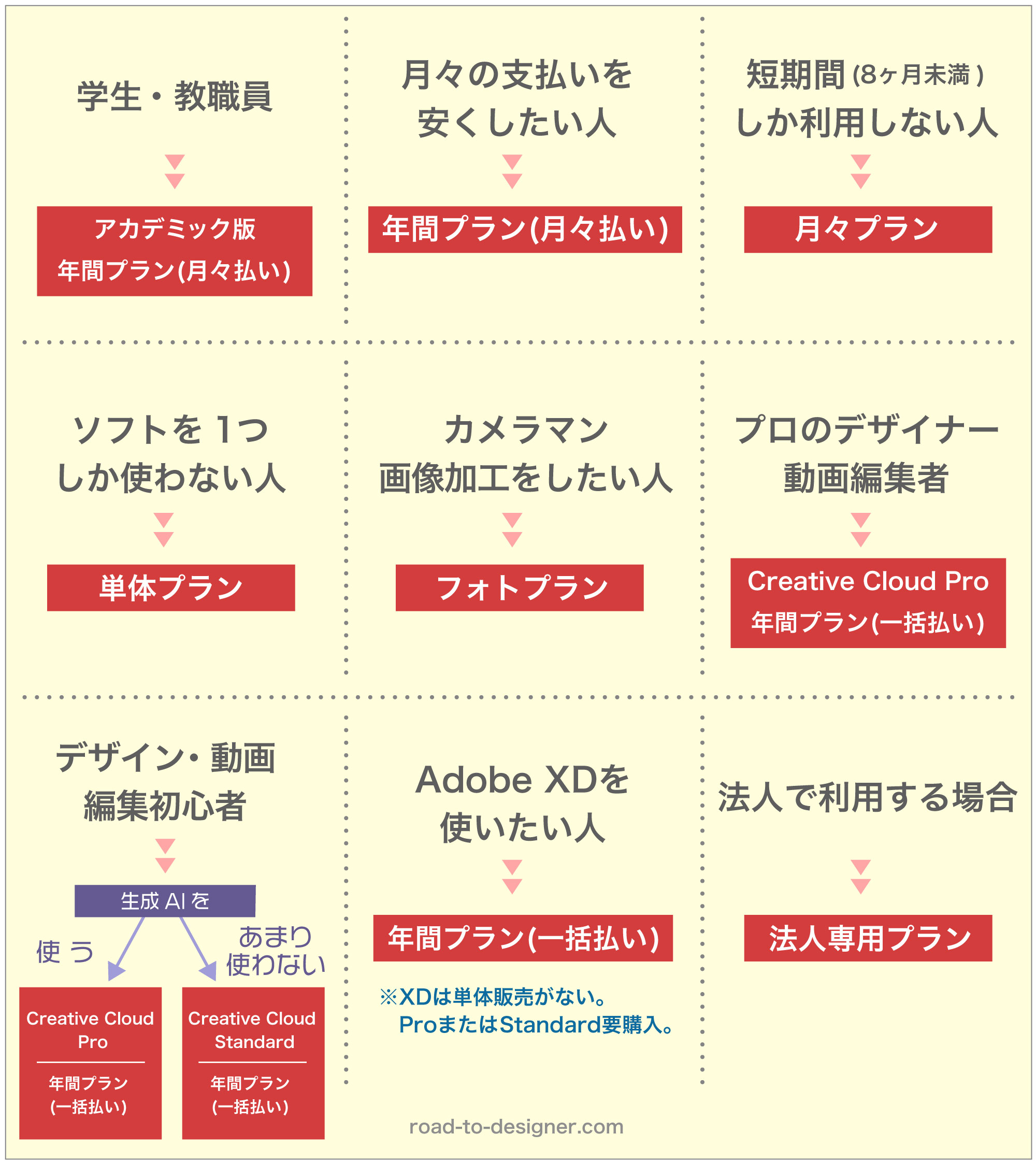Adobe CCの目的別おすすめプラン早見表