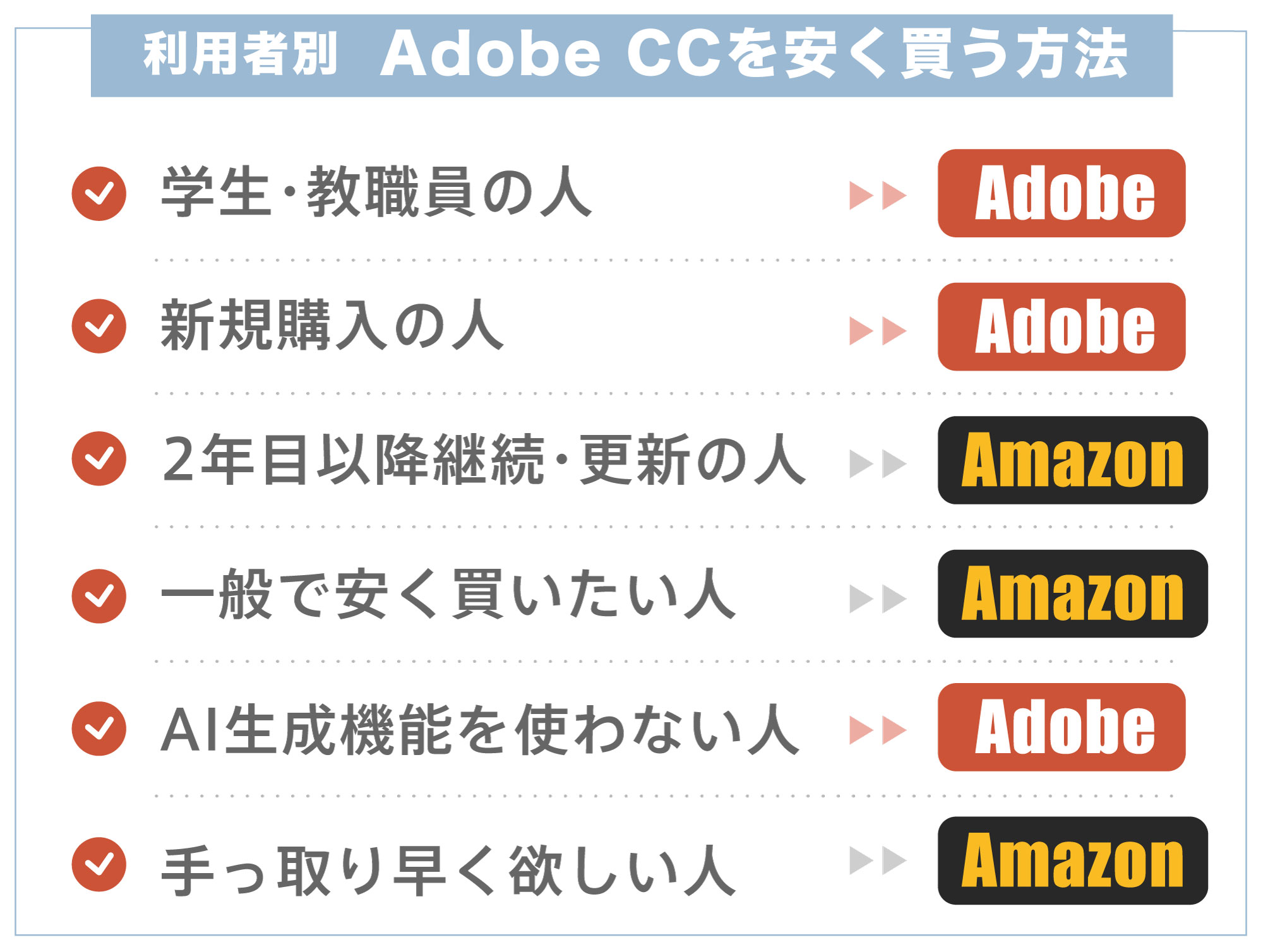 Adobe CCを安く買う方法を利用者別に紹介