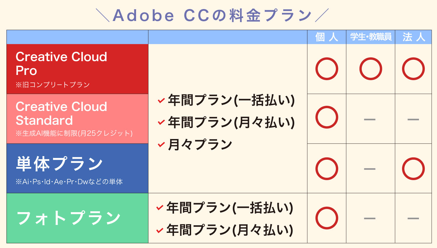 Adobe料金プランを図解