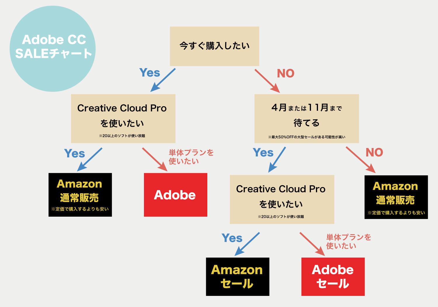 Adobeセールどれを選べば良いか、チャート
