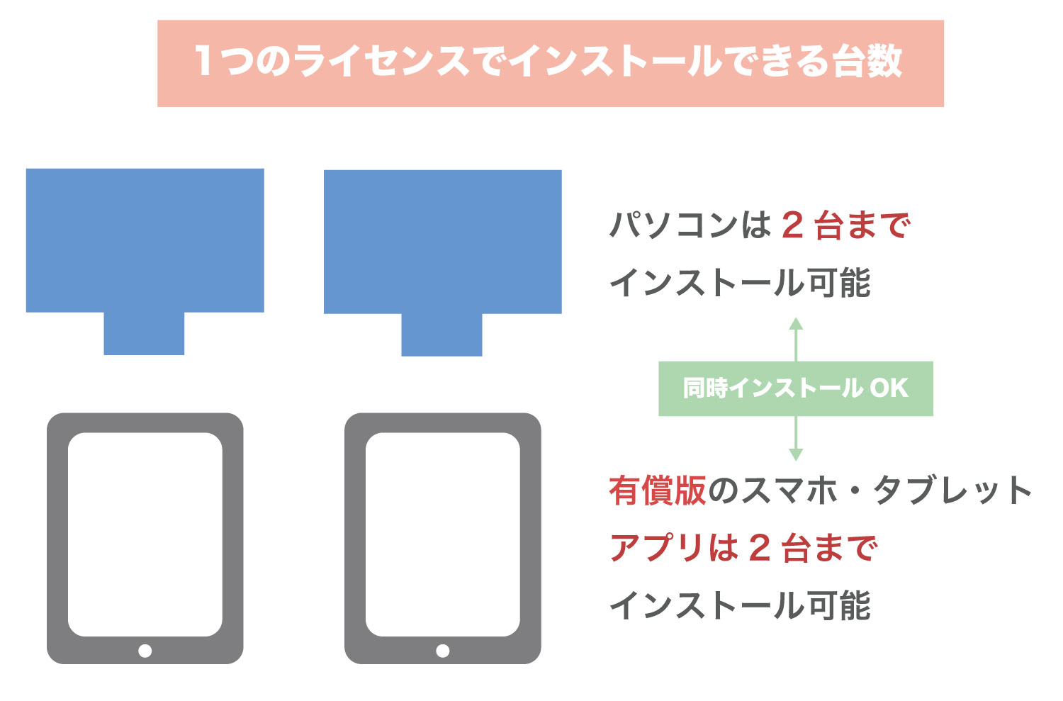 Adobeアプリのスマホ・タブレットへのインストール台数